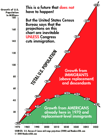 Historical levels of immigration into the US